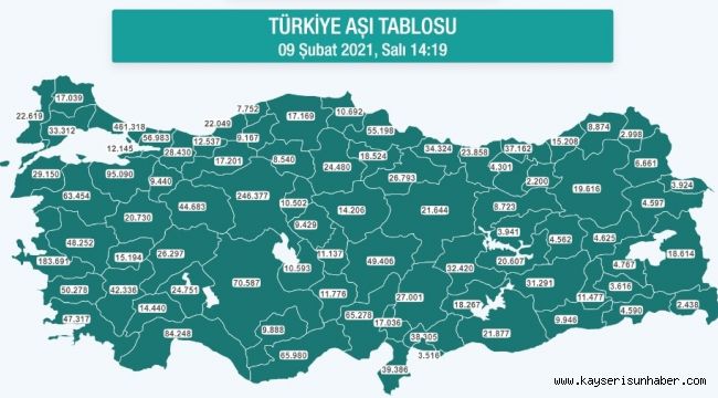 Kayseri'de 46 bin 406 kişi aşılandı