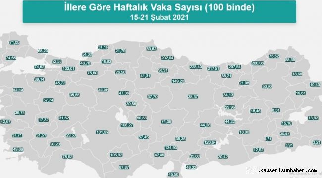 Kayseri'de günlük 150 Covid-19 vakası tespit ediliyor