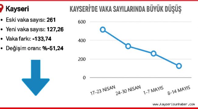 VAKA SAYIMIZ %51.24 DÜŞTÜ