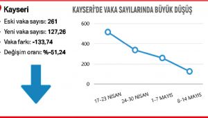 VAKA SAYIMIZ %51.24 DÜŞTÜ
