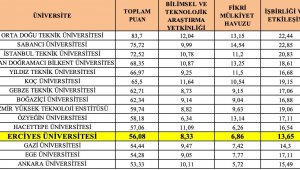 Erü'nün 'Girişimci ve Yenilikçi Üniversite Endeksi' başarısı