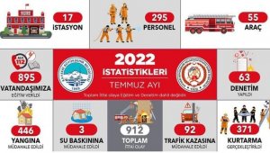 Kayseri itfaiyesi Temmuz'da 912 olaya müdahale etti