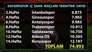 Kayserispor 74 bin 993 taraftara oynadı