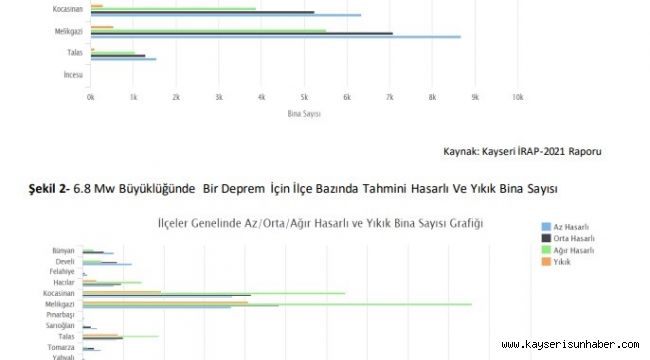 Ürküten Kayseri "deprem" raporu