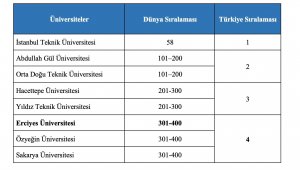 ERÜ'nün THE 2023 Yılı Etki Sıralaması'ndaki başarısı