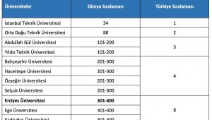 ERÜ'den 2024 Yılı Etki Sıralaması'nda önemli başarı