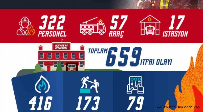 Kayseri itfaiyesinden yeni yılın ilk ayında 659 olaya müdahale