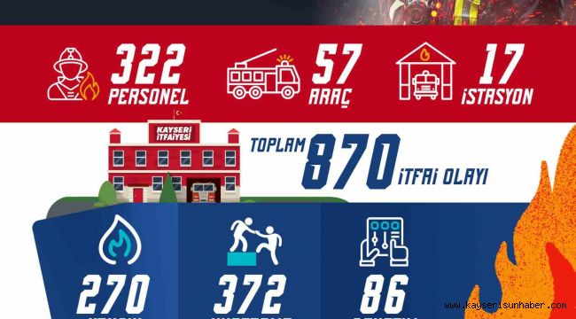 Kayseri itfaiyesi 1 ayda 870 olaya müdahale etti