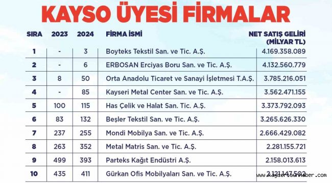 Başkan Büyükkılıç'tan Kayseri'nin 'sanayi' başarısına tebrik