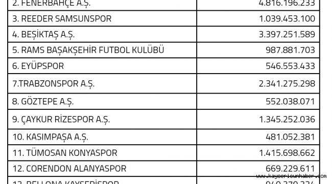Kayserispor 940 milyon TL harcayacak