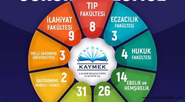 KAYMEK'in 2025 YKS gurur tablosu