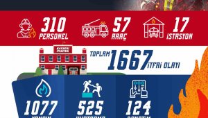 Kayseri İtfaiyesi, Temmuz ayında bin 667 olaya müdahale etti