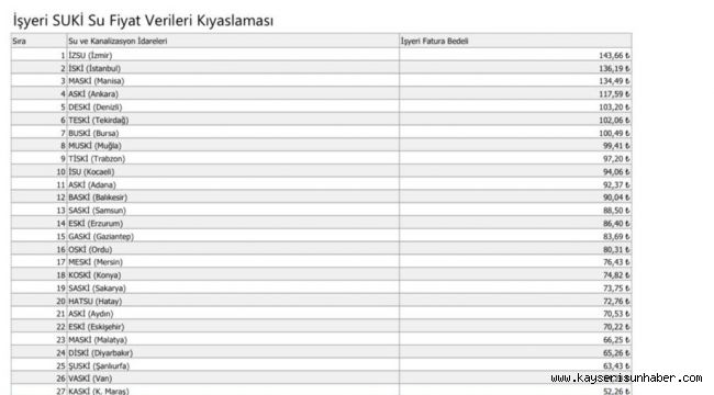 Başkan Büyükkılıç: "30 büyükşehir içerisinde su fiyatlarında 28. sıradayız"