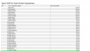 Başkan Büyükkılıç: "30 büyükşehir içerisinde su fiyatlarında 28. sıradayız"