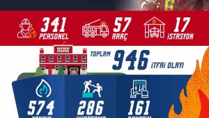 Kayseri itfaiyesi; Ekim ayında 946 olaya müdahale etti